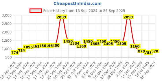 ajio.com nick & jones Colourblock Tracksuit with Kangaroo Pocket nick & jones Price History Graph from 13 Sep 2024 to 26 Sep 2025