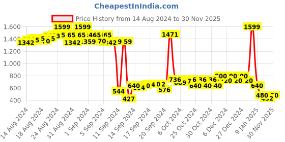 ajio.com nick & jones Embroidered Crew-Neck Sweatshirt nick & jones Price History Graph from 14 Aug 2024 to 30 Nov 2025