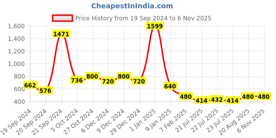 ajio.com nick & jones Geometric Patterned-Knit Round-Neck Sweater nick & jones Price History Graph from 19 Sep 2024 to 6 Nov 2025