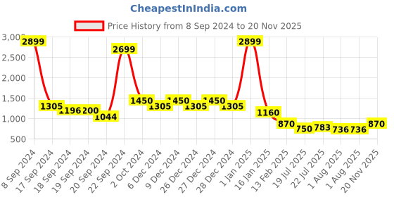 ajio.com nick & jones Girls Colourblock Tracksuit with Elasticated Waist nick & jones Price History Graph from 8 Sep 2024 to 20 Nov 2025