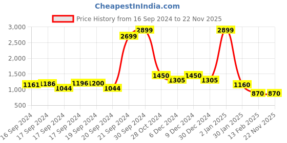 ajio.com nick & jones Girls Colourblock Tracksuit with Kangaroo Pocket nick & jones Price History Graph from 16 Sep 2024 to 21 Nov 2025