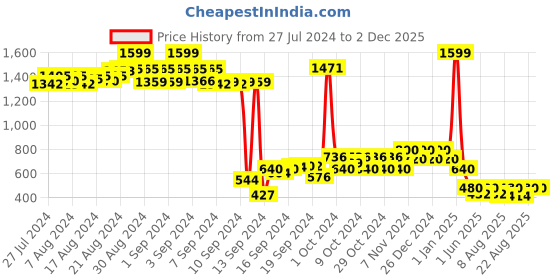 ajio.com nick & jones Girls Colourblock Zip-Front Sweatshirt nick & jones Price History Graph from 27 Jul 2024 to 2 Dec 2025