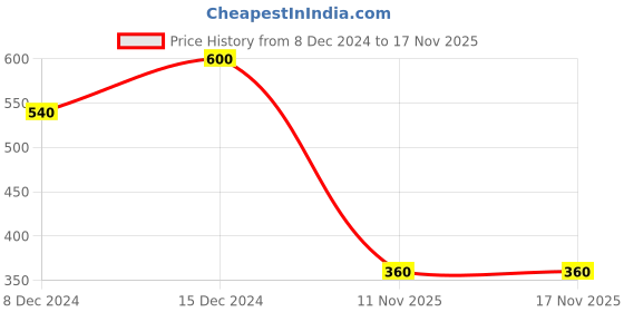 ajio.com nick & jones Girls Graphic Applique Sweatshirt nick & jones Price History Graph from 8 Dec 2024 to 11 Nov 2025