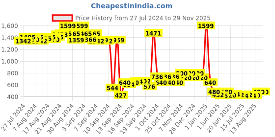 ajio.com nick & jones Girls Patterned Regular Fit Crew-Neck Sweater nick & jones Price History Graph from 27 Jul 2024 to 28 Nov 2025