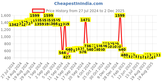 ajio.com nick & jones Girls Patterned Regular Fit Round-Neck Sweater nick & jones Price History Graph from 27 Jul 2024 to 2 Dec 2025