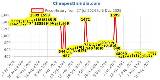 ajio.com nick & jones Girls Printed Regular Fit Sweatshirt nick & jones Price History Graph from 27 Jul 2024 to 5 Dec 2025