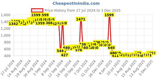 ajio.com nick & jones Girls Printed Regular Fit Sweatshirt nick & jones Price History Graph from 27 Jul 2024 to 3 Dec 2025
