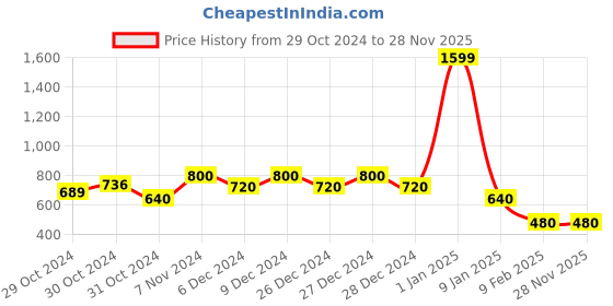 ajio.com nick & jones Graphic Print Hoodie with Drawstring Fastening nick & jones Price History Graph from 29 Oct 2024 to 28 Nov 2025