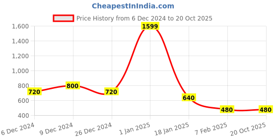ajio.com nick & jones Intarsia-Knit Round-Neck Sweater nick & jones Price History Graph from 6 Dec 2024 to 20 Oct 2025
