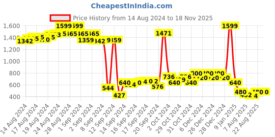 ajio.com nick & jones Logo Print Hoodie nick & jones Price History Graph from 14 Aug 2024 to 16 Nov 2025