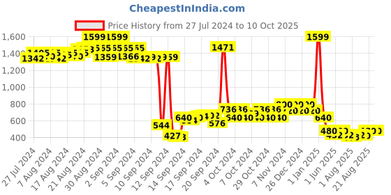 ajio.com nick & jones Printed Zip-Front Hoodie nick & jones Price History Graph from 27 Jul 2024 to 10 Oct 2025