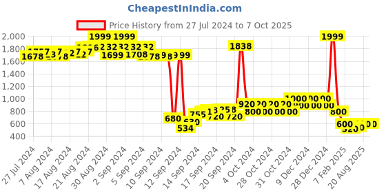 ajio.com nick & jones Puffer Jacket with Pockets nick & jones Price History Graph from 27 Jul 2024 to 7 Oct 2025