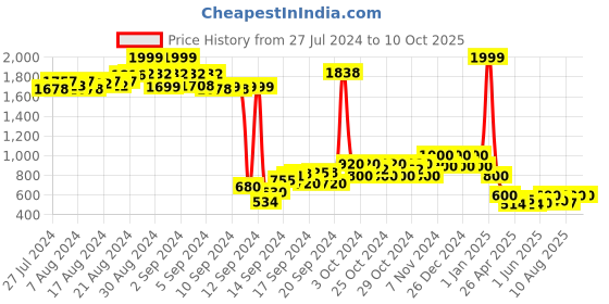 ajio.com nick & jones Puffer Jacket with Slip Pockets nick & jones Price History Graph from 27 Jul 2024 to 10 Oct 2025