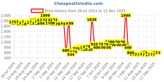 ajio.com nick & jones Quilted Jacket with Slip Pockets nick & jones Price History Graph from 29 Jul 2024 to 12 Nov 2025