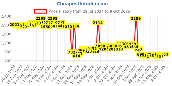 ajio.com nick & jones Quilted Jacket with Slip Pockets nick & jones Price History Graph from 29 Jul 2024 to 9 Oct 2025