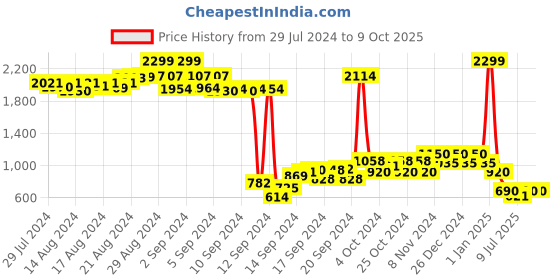 ajio.com nick & jones Quilted Jacket with Slip Pockets nick & jones Price History Graph from 29 Jul 2024 to 8 Oct 2025