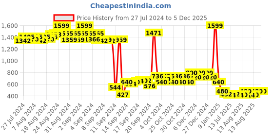 ajio.com nick & jones Striped Round-Neck Sweater nick & jones Price History Graph from 27 Jul 2024 to 4 Dec 2025