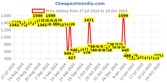 ajio.com nick & jones Striped Round-Neck Sweater nick & jones Price History Graph from 27 Jul 2024 to 15 Oct 2025