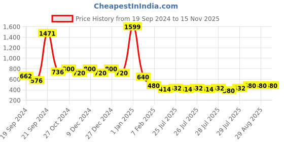 ajio.com nick & jones Striped Round-Neck Sweater nick & jones Price History Graph from 19 Sep 2024 to 14 Nov 2025