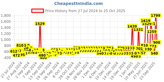 ajio.com pepe jeans Nick JR All-Over Print Polo T-Shirt pepe jeans Price History Graph from 27 Jul 2024 to 25 Oct 2025