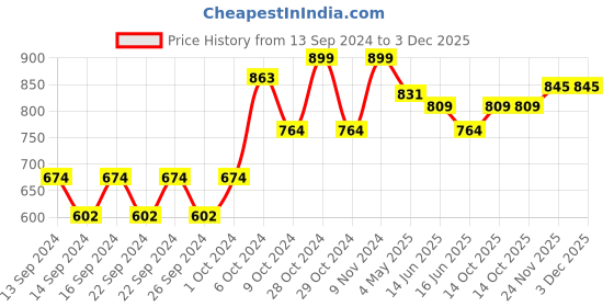 ajio.com home centre Nicolas Concrete Tufted Mat 35" x 24" home centre Price History Graph from 13 Sep 2024 to 2 Dec 2025