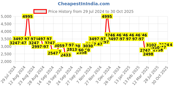 ajio.com hunkemoller Nicole Padded Underwired Longline Bra hunkemoller Price History Graph from 29 Jul 2024 to 30 Oct 2025
