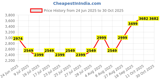 ajio.com scotch & soda Nieuw Amsterdam City Foulard Scarf scotch & soda Price History Graph from 24 Jun 2025 to 30 Oct 2025