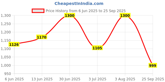 ajio.com niffer fashion Women Wide-Leg Jeans with 5-Pocket Styling niffer fashion Price History Graph from 6 Jun 2025 to 25 Sep 2025