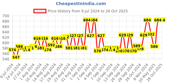 ajio.com niftians Men Lounge Polo T-shirt niftians Price History Graph from 9 Jul 2024 to 26 Oct 2025