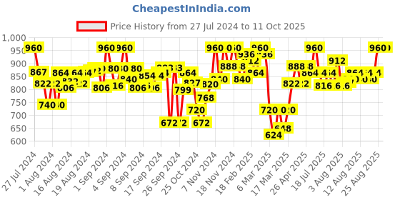 ajio.com nifty Lightly Washed Dungaree with Patch Pocket nifty Price History Graph from 27 Jul 2024 to 11 Oct 2025