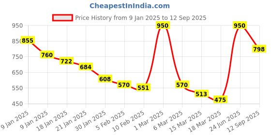ajio.com nifty Lightly Washed Slim Jeans with Contrast Taping nifty Price History Graph from 9 Jan 2025 to 12 Sep 2025