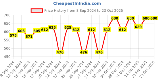 ajio.com nifty Washed Shorts with Frayed Hem nifty Price History Graph from 8 Sep 2024 to 23 Oct 2025