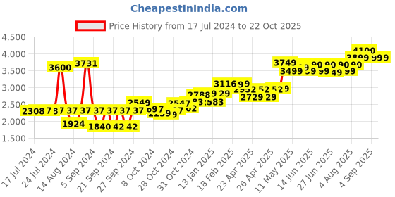 ajio.com wonderchef Nigella Tri-Ply Stainless Steel Casserole with Lid 4.8L wonderchef Price History Graph from 17 Jul 2024 to 22 Oct 2025