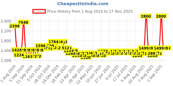 ajio.com wonderchef Nigella Tri-Ply Stainless Steel Sauce Pan 2.2L wonderchef Price History Graph from 1 Aug 2024 to 17 Nov 2025