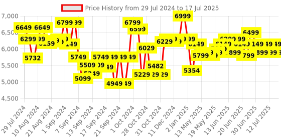 ajio.com ralleyz Night Crawler Speed Remote Control Vehicle Toy ralleyz Price History Graph from 29 Jul 2024 to 17 Jul 2025