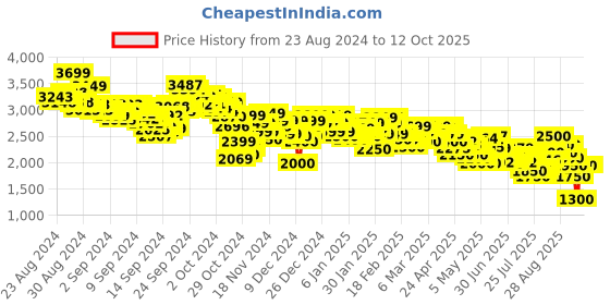 ajio.com puma Night Runner V3 Running Shoes puma Price History Graph from 23 Aug 2024 to 12 Oct 2025