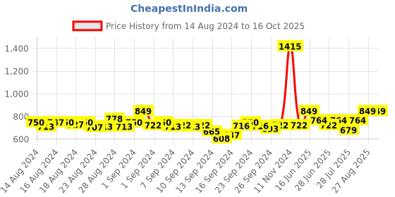 ajio.com nightspree Checked Nighti nightspree Price History Graph from 14 Aug 2024 to 16 Oct 2025