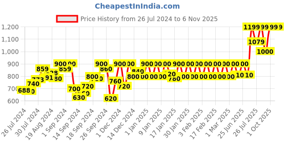 ajio.com nightspree Chevrons Fit and Flare Dress nightspree Price History Graph from 26 Jul 2024 to 4 Nov 2025