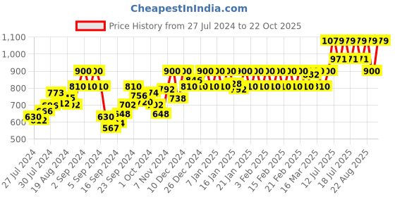 ajio.com nightspree Embroidered Fit & Flare Dress nightspree Price History Graph from 27 Jul 2024 to 22 Oct 2025