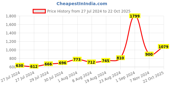 ajio.com nightspree Embroidered Fit & Flare Dress nightspree Price History Graph from 27 Jul 2024 to 22 Oct 2025