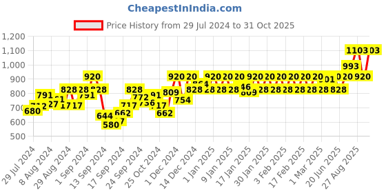 ajio.com nightspree Embroidered Fit & Flare Dress with Back Tie-Up nightspree Price History Graph from 29 Jul 2024 to 31 Oct 2025