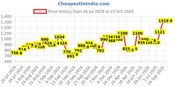 ajio.com nightspree Embroidered Round-Neck Nighti nightspree Price History Graph from 26 Jul 2024 to 21 Oct 2025