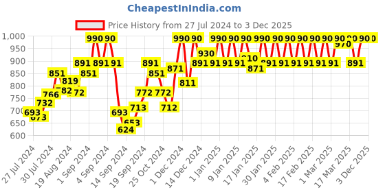 ajio.com nightspree Floral Print Fit & Flare Dress with Round Neck nightspree Price History Graph from 27 Jul 2024 to 3 Dec 2025