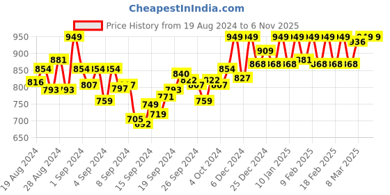 ajio.com nightspree Floral Print Nighti nightspree Price History Graph from 19 Aug 2024 to 5 Nov 2025