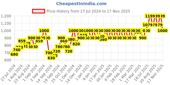 ajio.com nightspree Geometric Fit & Flare Dress with Round Neck nightspree Price History Graph from 27 Jul 2024 to 17 Nov 2025