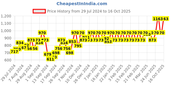 ajio.com nightspree Geometric Print Fit & Flare Dress nightspree Price History Graph from 29 Jul 2024 to 16 Oct 2025