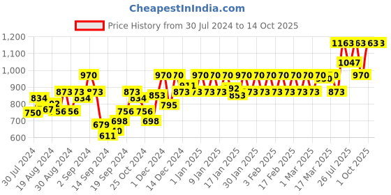 ajio.com nightspree Geometric Print Fit and Flare Dress nightspree Price History Graph from 30 Jul 2024 to 14 Oct 2025