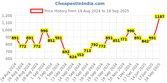 ajio.com nightspree Geometric Print Long Nighti nightspree Price History Graph from 19 Aug 2024 to 18 Sep 2025