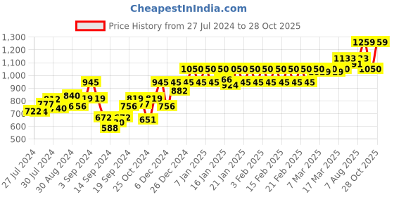 ajio.com nightspree Geometric Print Round-Neck A-Line Dress nightspree Price History Graph from 27 Jul 2024 to 28 Oct 2025