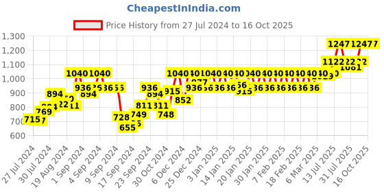 ajio.com nightspree Leaf Fit & Flare Dress with Collar Neck nightspree Price History Graph from 27 Jul 2024 to 16 Oct 2025